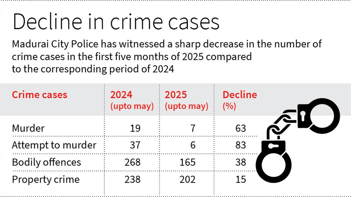 Visible policing measures have helped reduce crime cases in Madurai